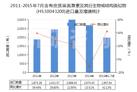 2011-2015年7月含有皮質(zhì)甾類激素及其衍生物或結(jié)構(gòu)類似物(HS30043200)進口量及增速統(tǒng)計